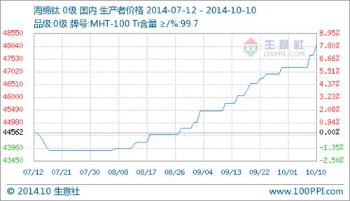 钛行业拐点已现_东方钽业(000962)股吧_东方