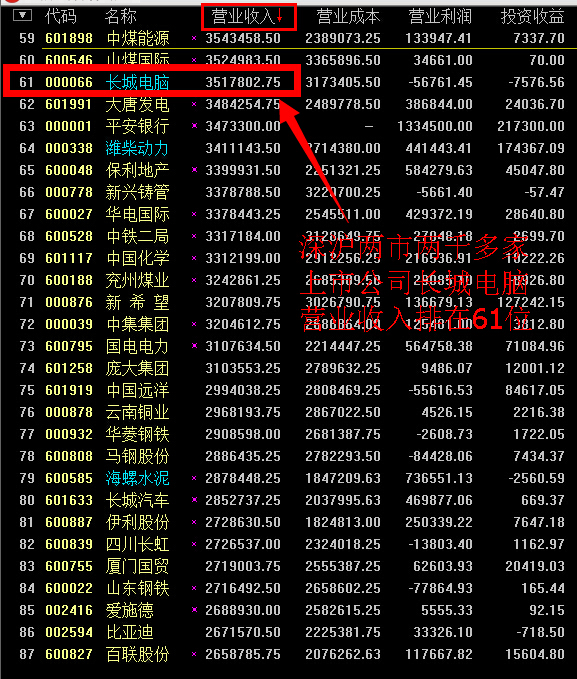王者归来,深沪2253家股票,长城电脑营业收入351亿元,排在61位.