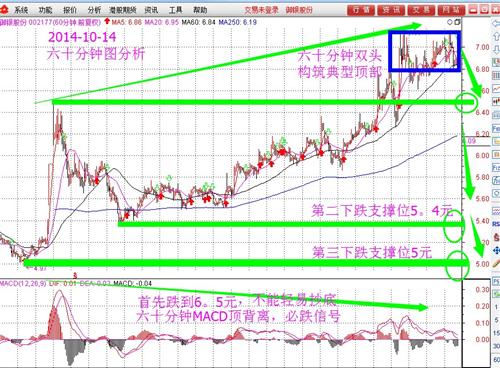 002177:六十分钟macd顶背离必跌破6.5元,不破