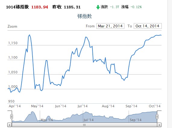 锑金属价格8月21号至今爆涨15%,辰州矿业才走几许?