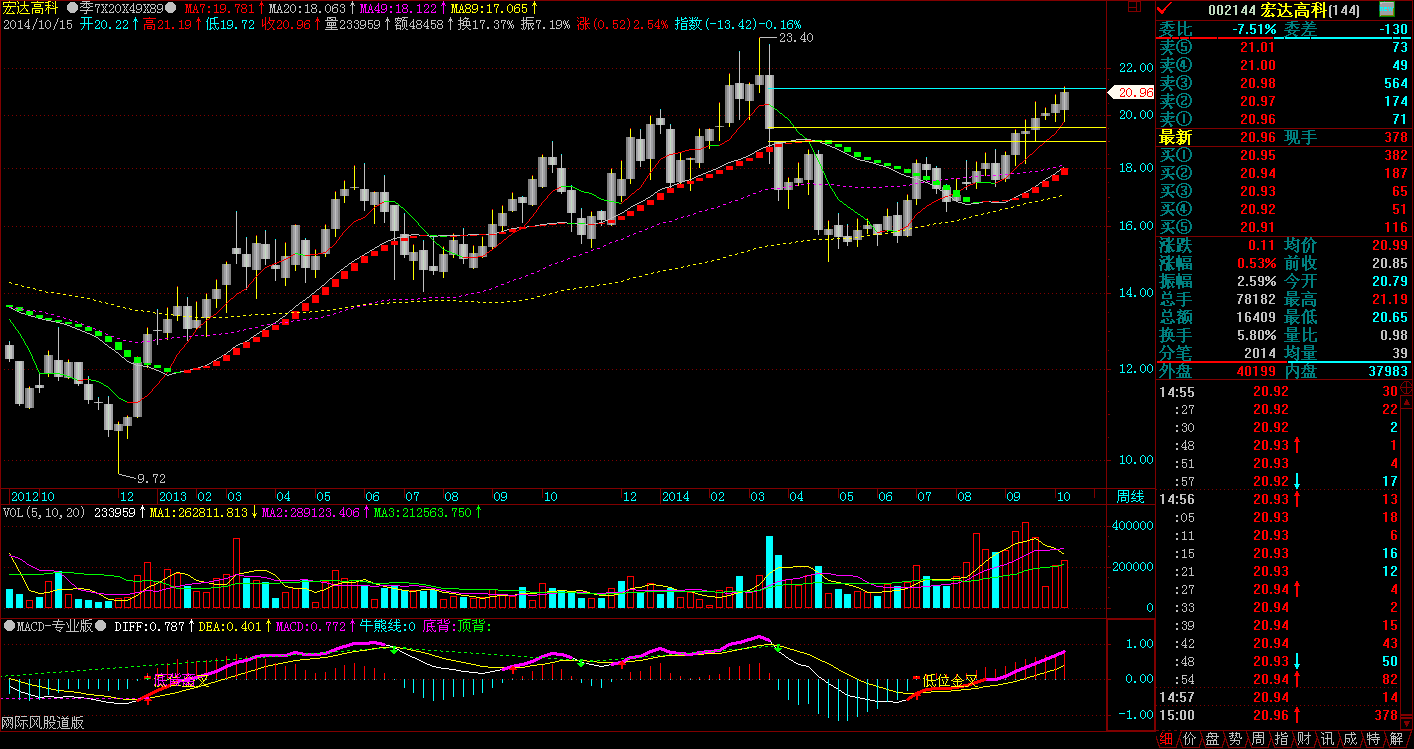 期实周线缺口早补了_宏达高科(002144)股吧_东方财富