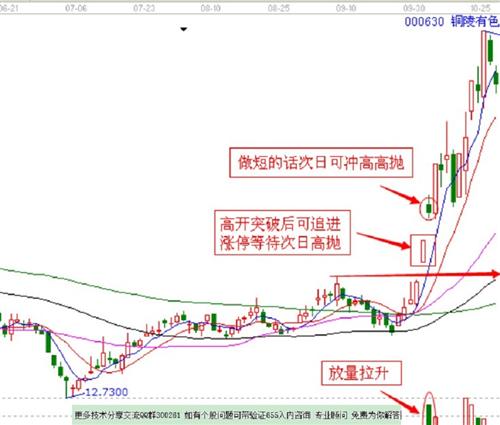 涨停个股的买入技巧案例解析_中弘退(000979)股吧_网