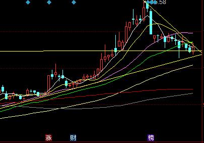 看图说 60分钟 日线 周线支撑都在这_辉隆股份