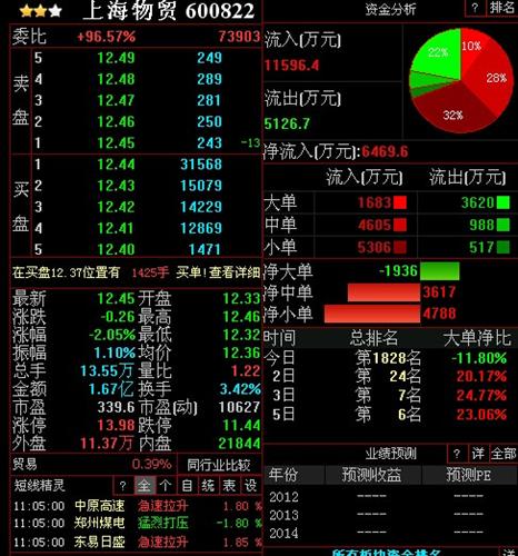 来看看今日都是谁在买入,_上海物贸(600822)港