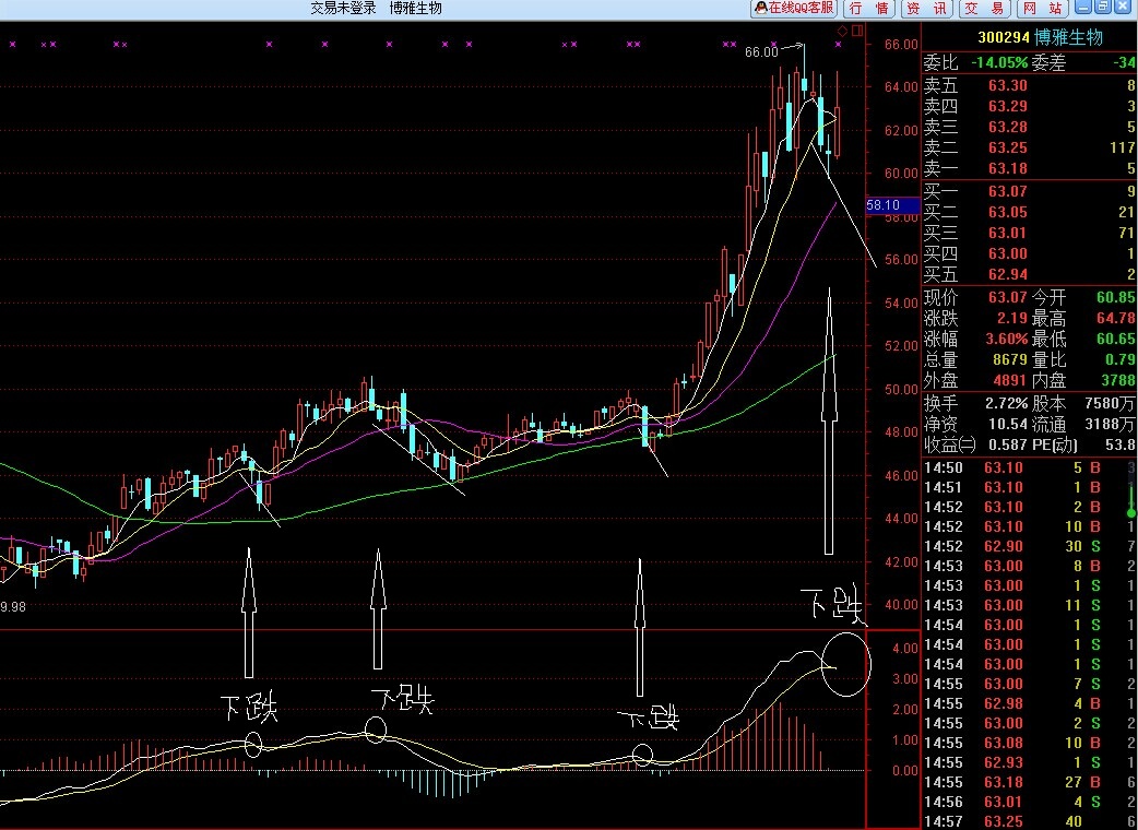 博雅生物_博雅生物股吧_博雅生物互动平台 - 图