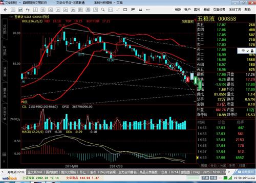 五粮液下周预测图_五粮液(000858)股吧_东方