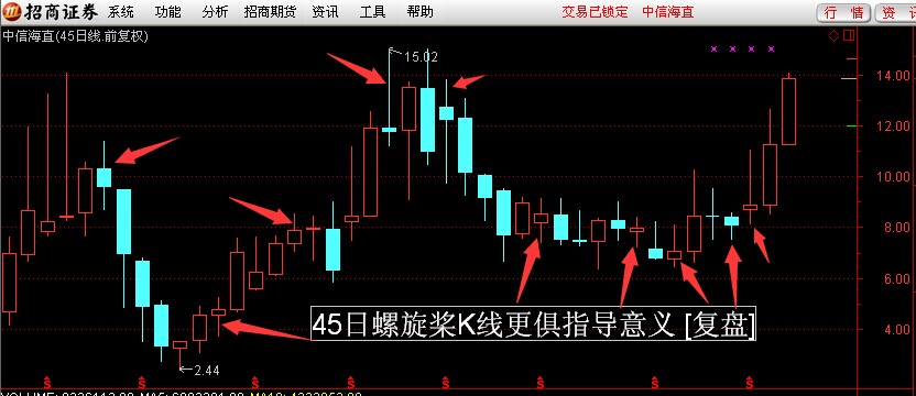 45日螺旋桨k线更俱指导意义复盘