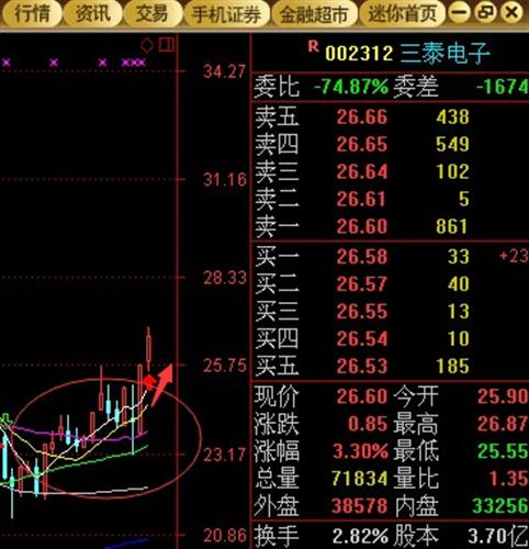 三泰电子成功摆脱套牢盘区域,加速个股行情有