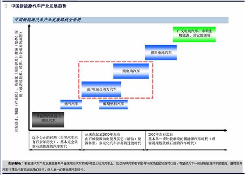 中国新能源汽车2014-2030年发展趋势图_金龙