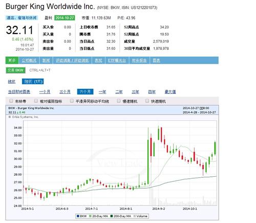 BBRY 和 BKW 止损和止盈的价位_美股(meigu