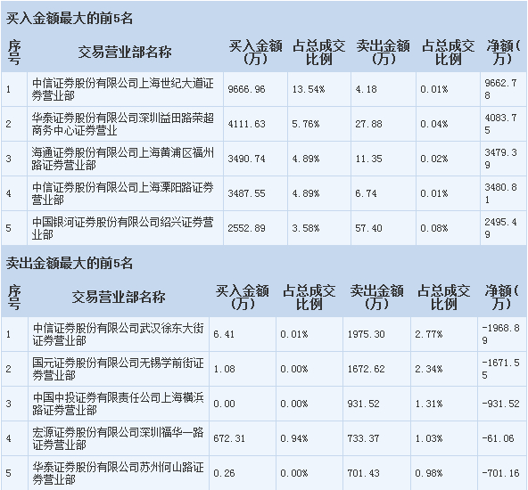 龙虎榜|榕基软件:五大游资携手横扫盘面 吃进超