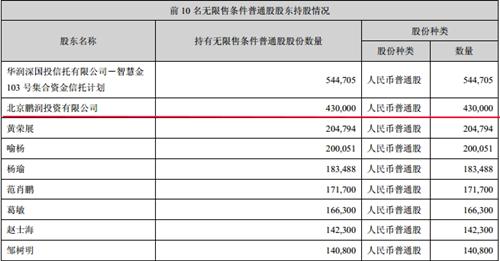 国美控股成为第二大流通股东,黄光裕收购来了