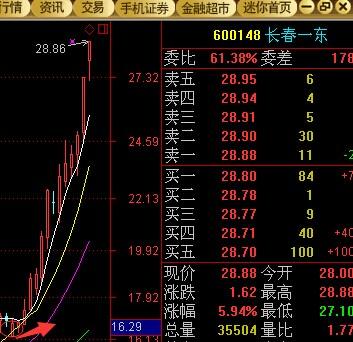 北方股份,长春一东继续风骚前行。_北方股份(