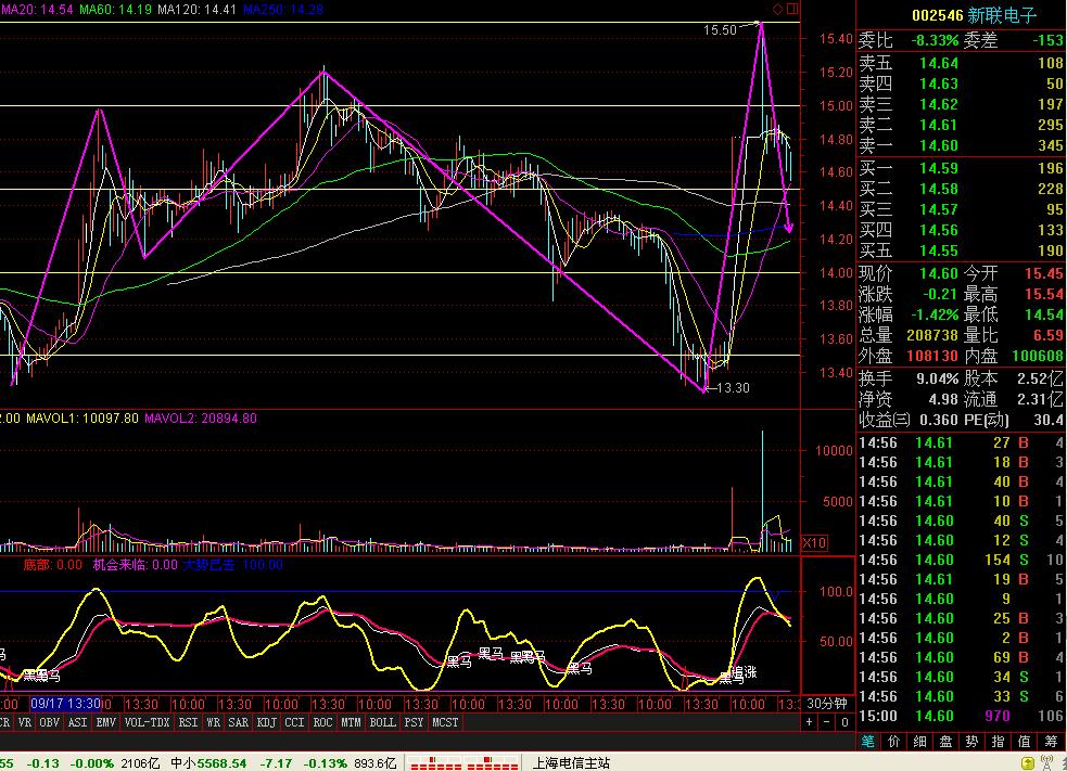 新联电子(002546)的主力实力很差,每波拉升都是为了诱多出货