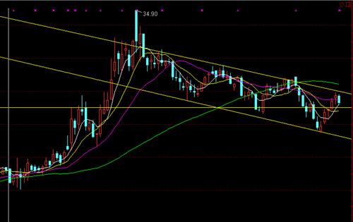 短线如何?_厦门钨业(600549)股吧_东方财富网