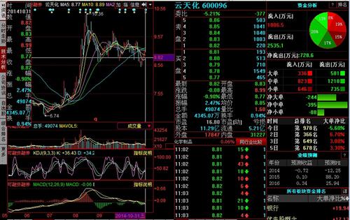 看看60日线被跌破后有几个股票没有较长一个