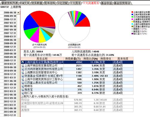 十大流通股东变化情况一览 图_上海新梅(6007