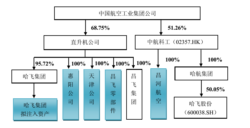 哈飞的股权结构关系