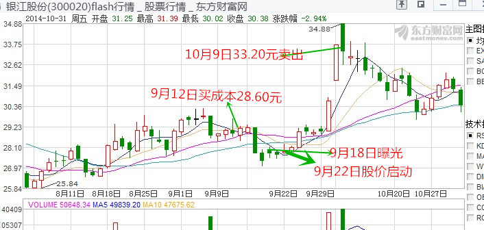 我在银江股份吧里时~9月18日新闻里,说银江定增打压股价格行为