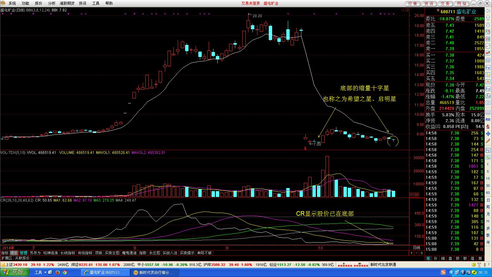 解读盘面语言之一:缩量十字星_盛屯矿业(600711)股吧