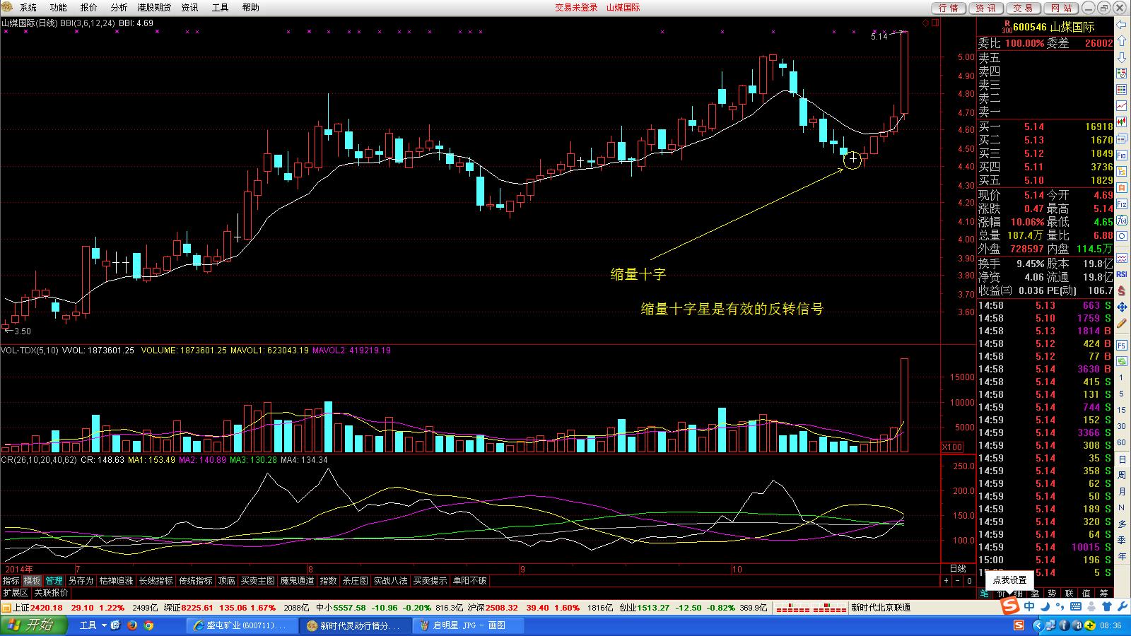 解读盘面语言之一:缩量十字星_盛屯矿业(600711)股吧