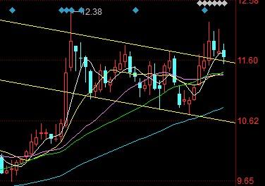下降旗形突破回踩_爱建股份(600643)港股吧_