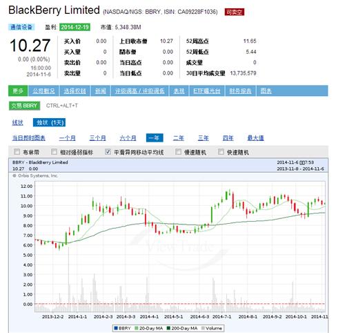 BBRY 到12月20日看涨到12的期权是否可以买