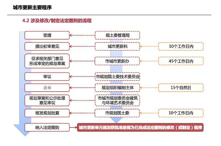 来看看城市更新的审批流程