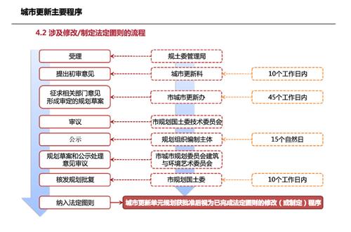 来看看城市更新的审批流程_天健集团(000090