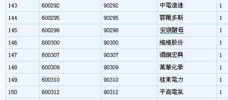 沪股通股票名单出炉 共568只个股_维维股份(6