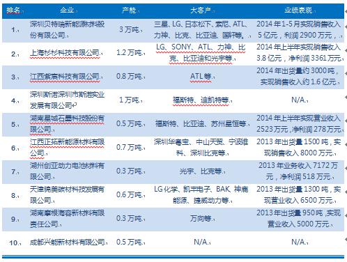 赛迪顾问: 锂电池负极材料企业排名贝特瑞夺得