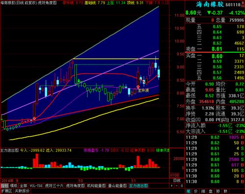 海南橡胶今日收盘价格预测_海南橡胶(601118