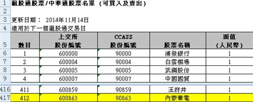 港交所11月14日发布的沪股通股票名单文件截