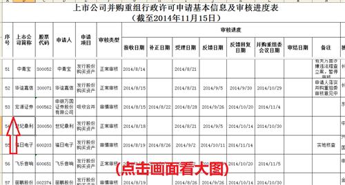 并购重组最新进度表_宏源证券(000562)美股吧