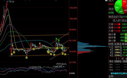 看筹码分布坚定持有 吸附三线通道及美国K线_