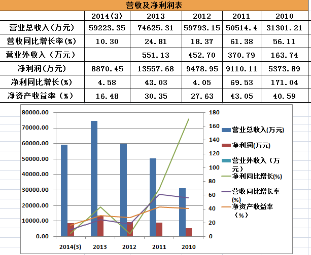 财务分析