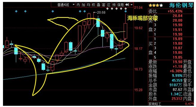 识别涨停形态是一个很实用的方法.