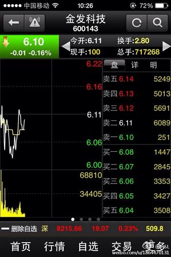 昨日主力买入23520万元,主力卖出才8881万元