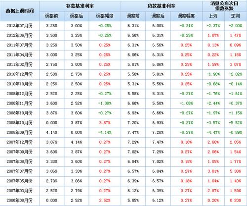 历史上的利息变化,次日股票走势!_浙能电力(600023)