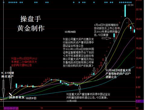 大家好,我是操盘手黄金。预测成飞复牌走势参