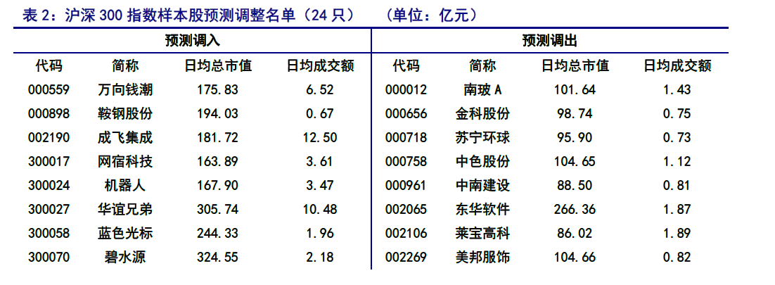 2015年沪深300指数样本股预测调整名单-数据来源 申银