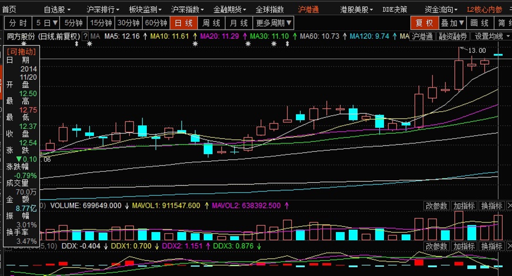 看清ddx指标_同方股份(600100)股吧_东方财富网股吧