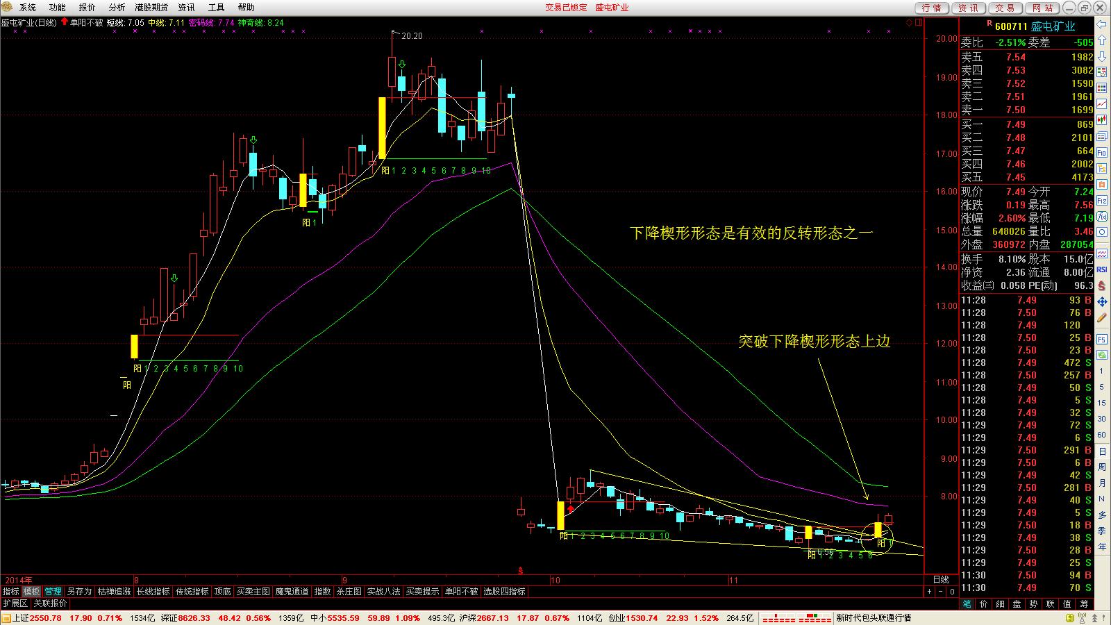 600711突破下降楔形形态上边成立