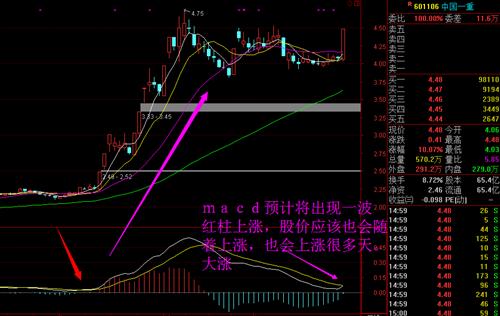 601106前面那波macd出现红柱后涨了10个涨停