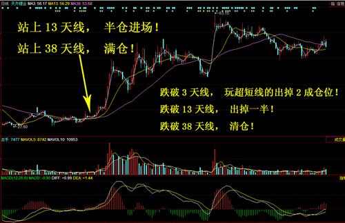 本钱庄就是靠这几条线炒股为生!执行纪律,不惧