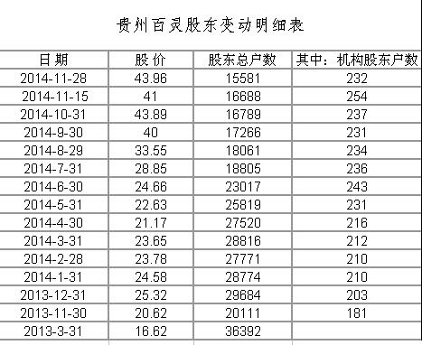 贵州百灵股东变动明细表