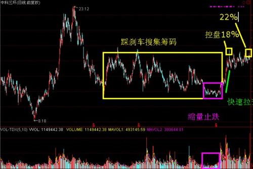 上压下托 根本不给T的空间 你卖了就买回不来