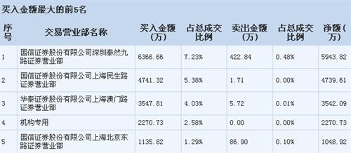 关注国信证券股份有限公司深圳泰然九路证券营