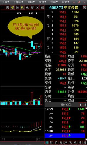 600373中文传媒周线老鸭头,日线倒拔垂杨柳,机