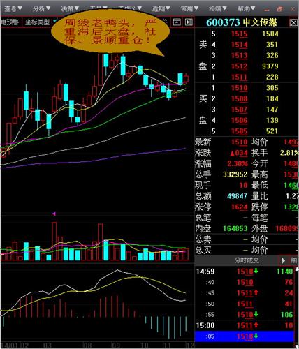 600373中文传媒周线老鸭头,日线倒拔垂杨柳,机